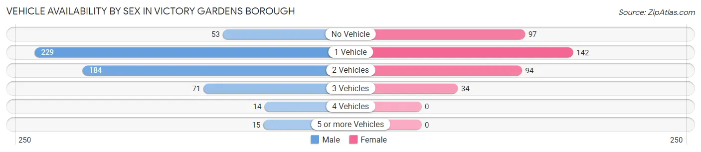Vehicle Availability by Sex in Victory Gardens borough