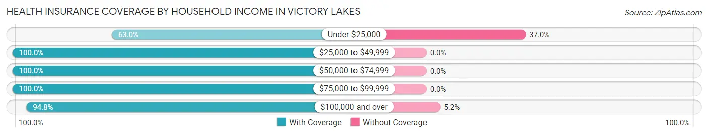 Health Insurance Coverage by Household Income in Victory Lakes