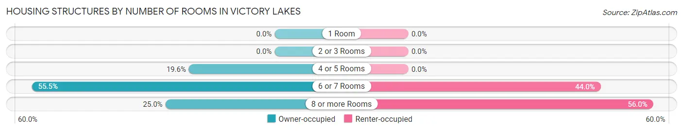 Housing Structures by Number of Rooms in Victory Lakes