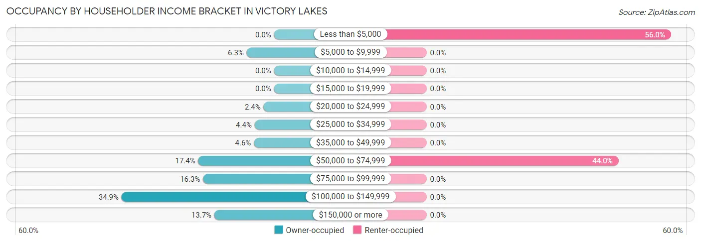 Occupancy by Householder Income Bracket in Victory Lakes