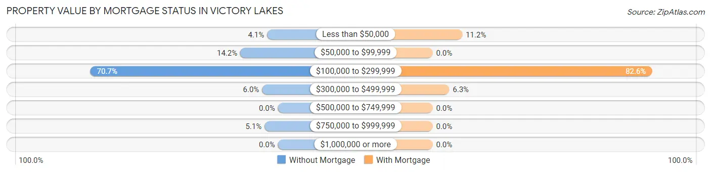 Property Value by Mortgage Status in Victory Lakes