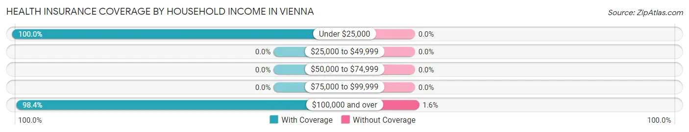 Health Insurance Coverage by Household Income in Vienna