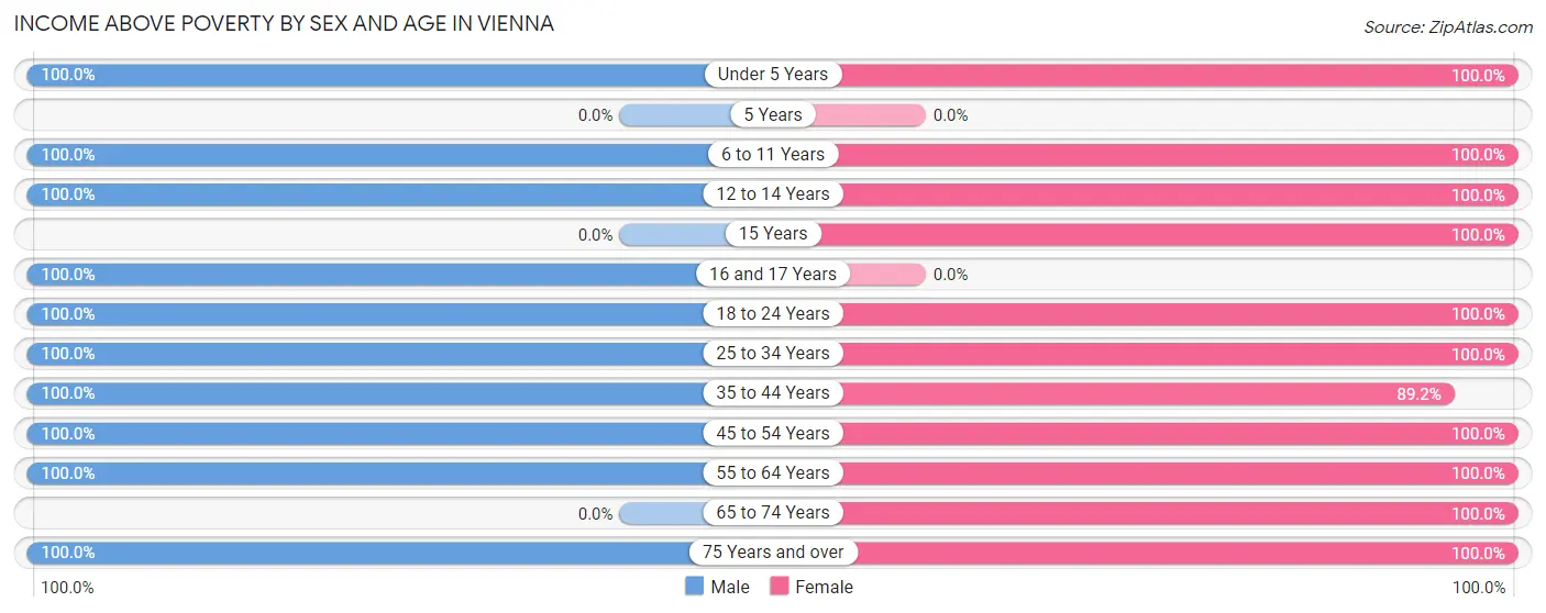 Income Above Poverty by Sex and Age in Vienna