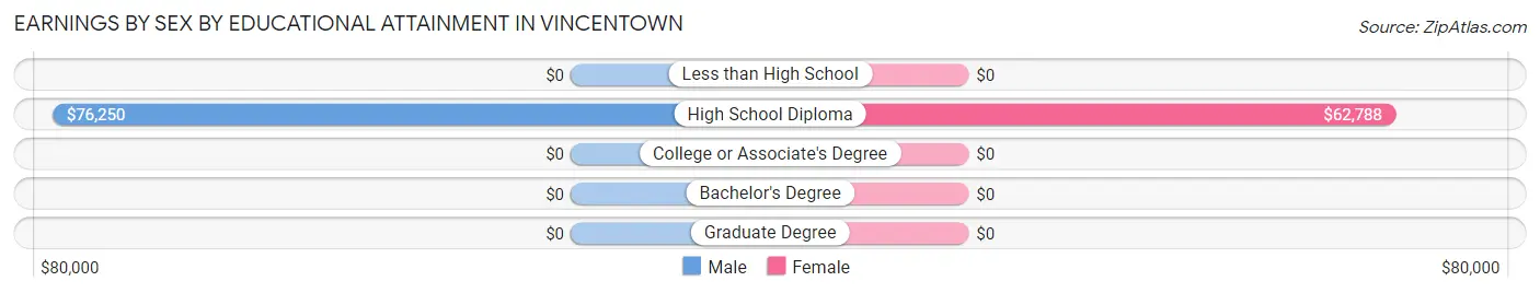 Earnings by Sex by Educational Attainment in Vincentown