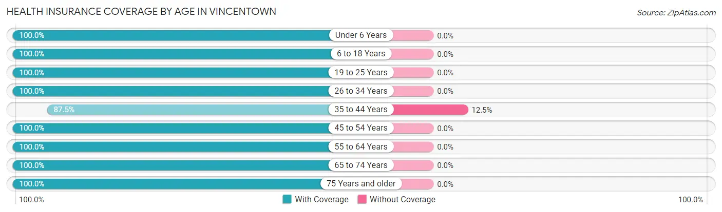 Health Insurance Coverage by Age in Vincentown