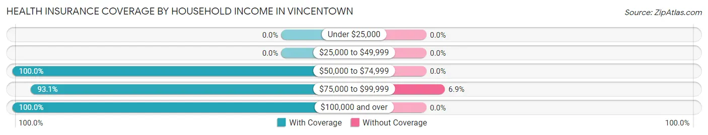 Health Insurance Coverage by Household Income in Vincentown