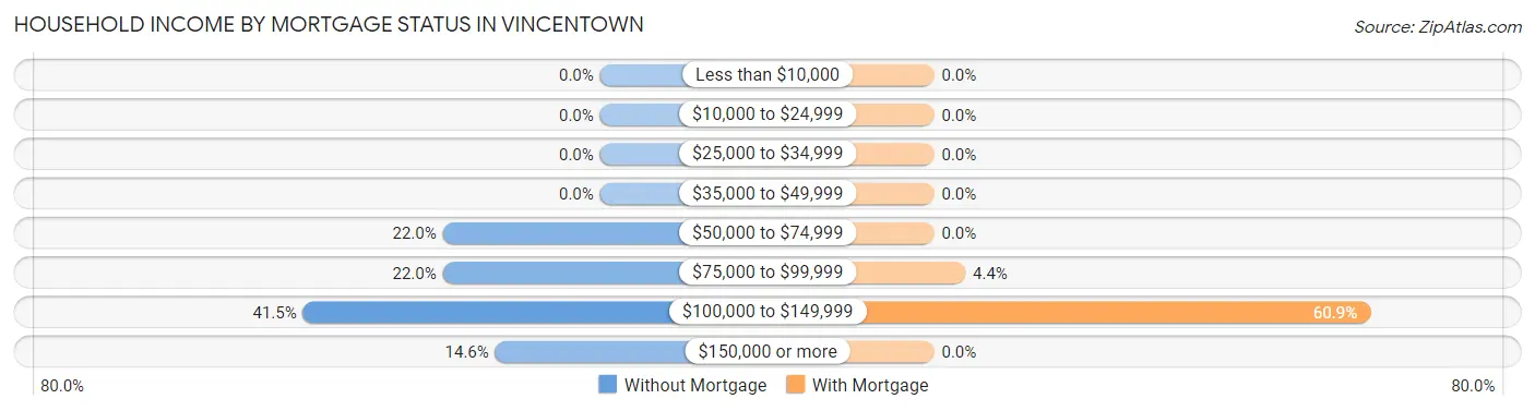 Household Income by Mortgage Status in Vincentown