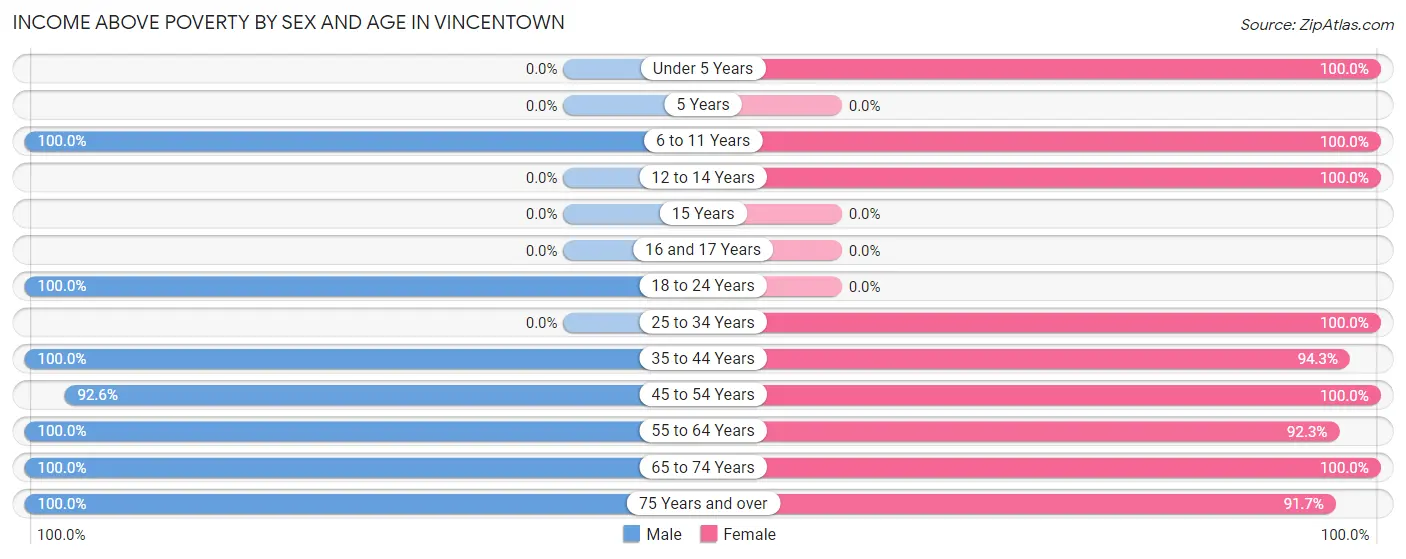 Income Above Poverty by Sex and Age in Vincentown