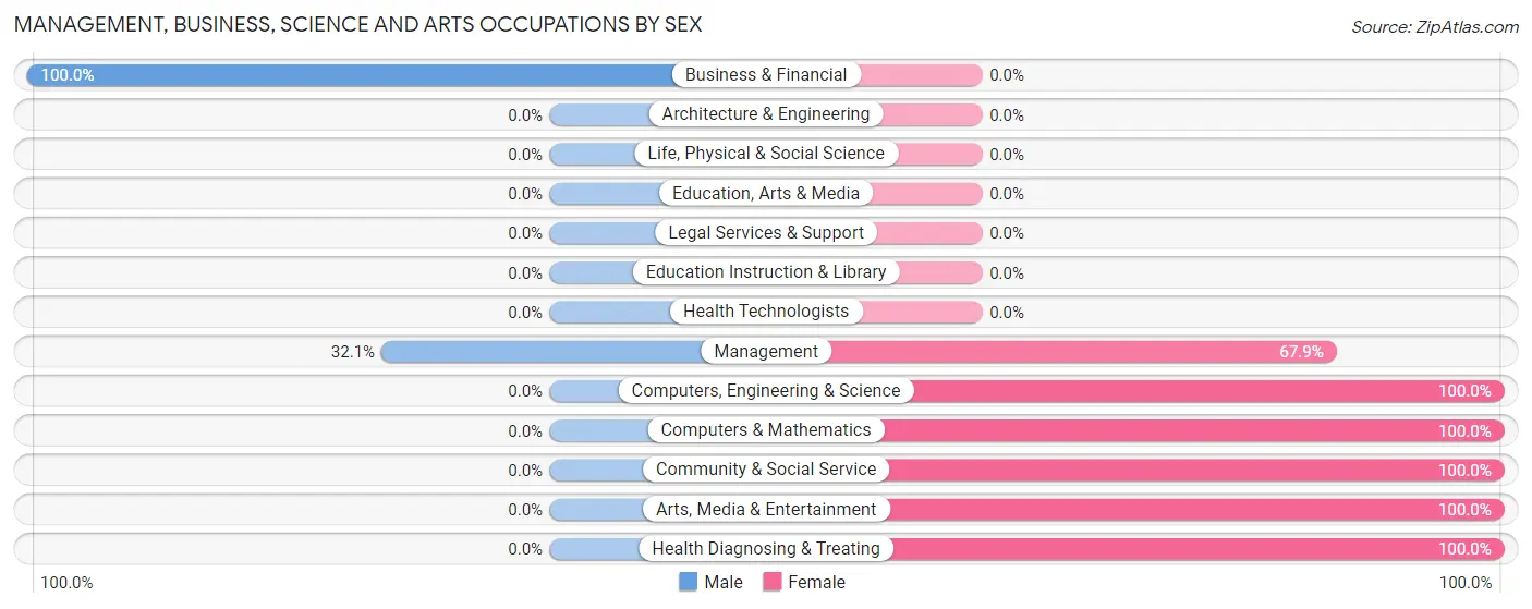 Management, Business, Science and Arts Occupations by Sex in Vincentown