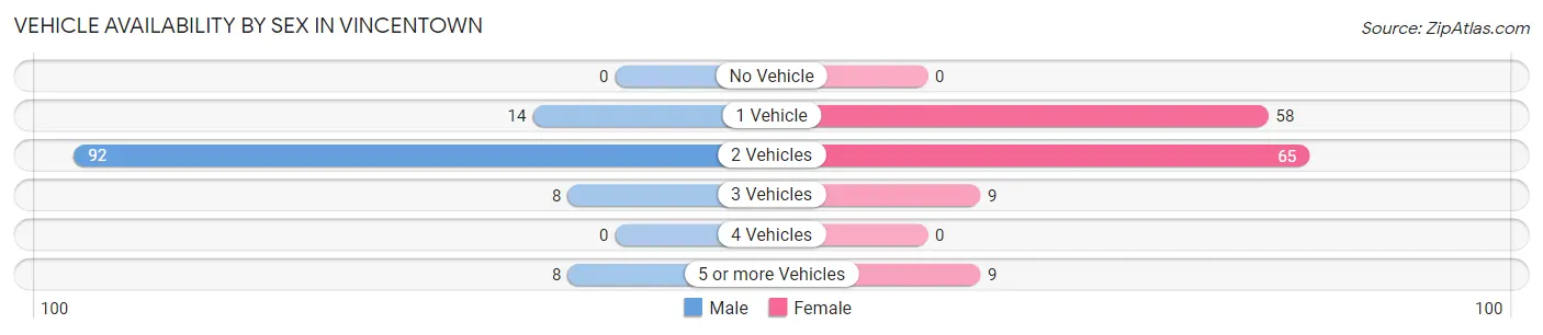 Vehicle Availability by Sex in Vincentown