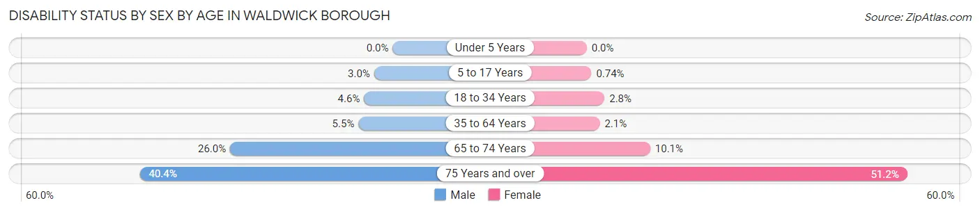 Disability Status by Sex by Age in Waldwick borough