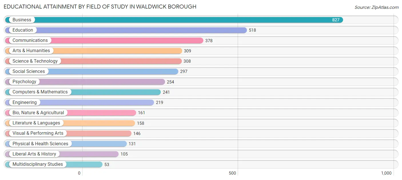 Educational Attainment by Field of Study in Waldwick borough