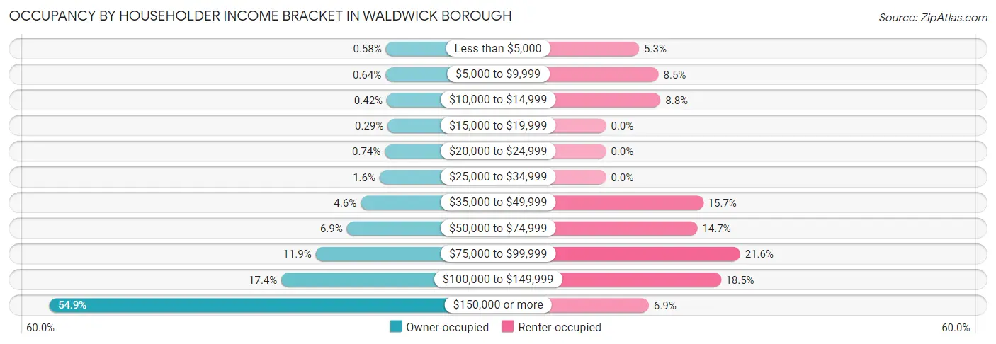 Occupancy by Householder Income Bracket in Waldwick borough