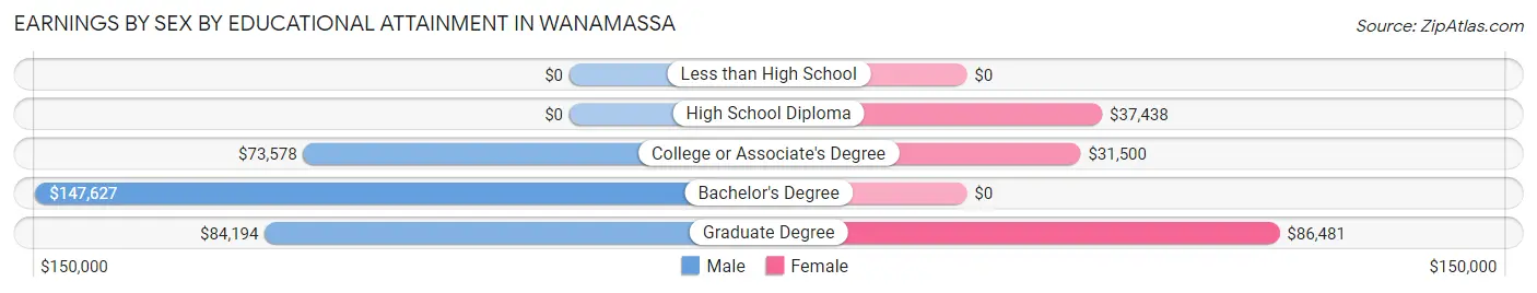 Earnings by Sex by Educational Attainment in Wanamassa
