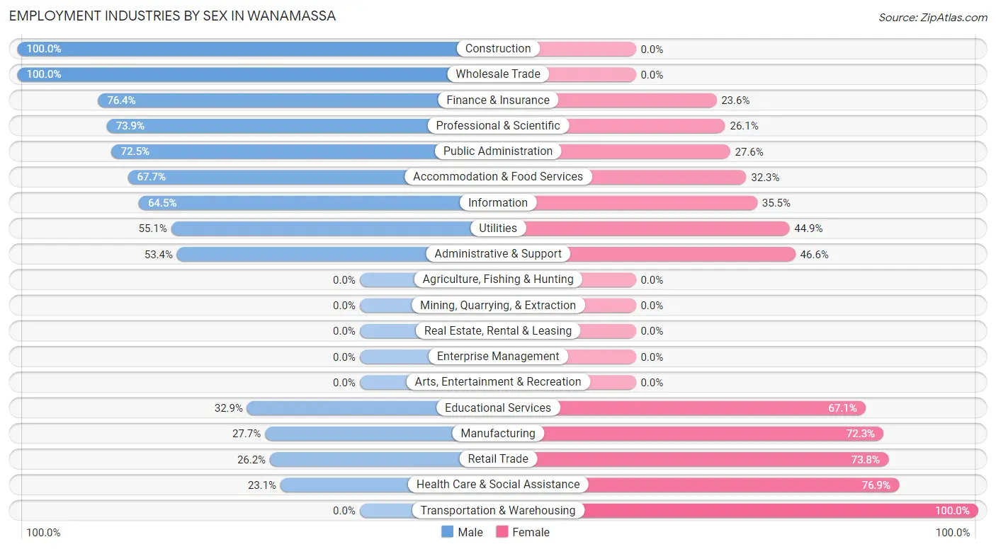 Employment Industries by Sex in Wanamassa
