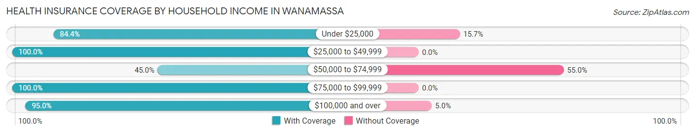Health Insurance Coverage by Household Income in Wanamassa