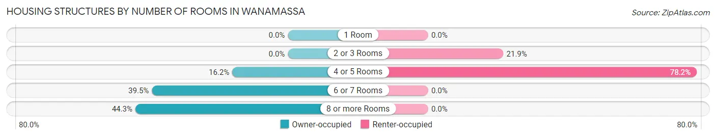 Housing Structures by Number of Rooms in Wanamassa