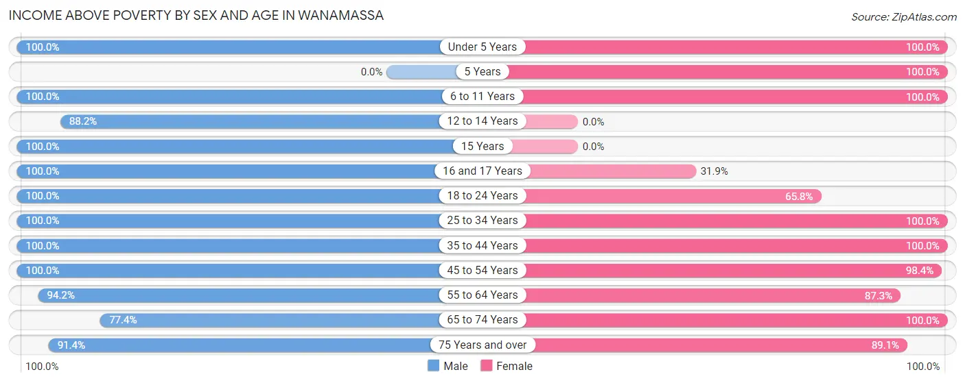 Income Above Poverty by Sex and Age in Wanamassa