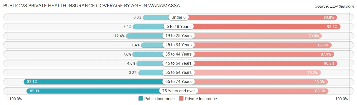Public vs Private Health Insurance Coverage by Age in Wanamassa