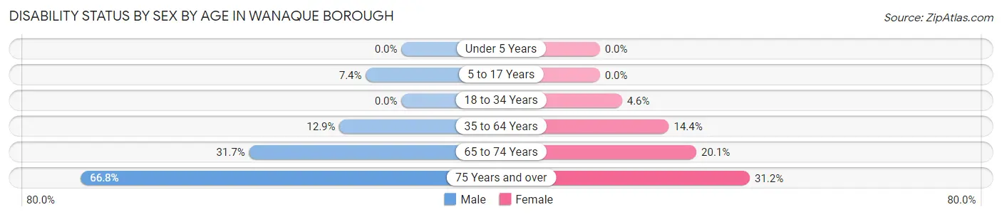 Disability Status by Sex by Age in Wanaque borough