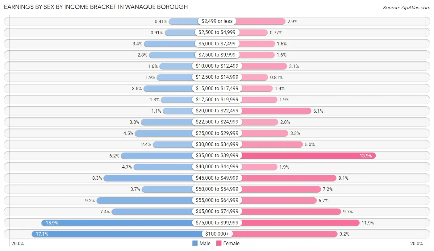 Earnings by Sex by Income Bracket in Wanaque borough
