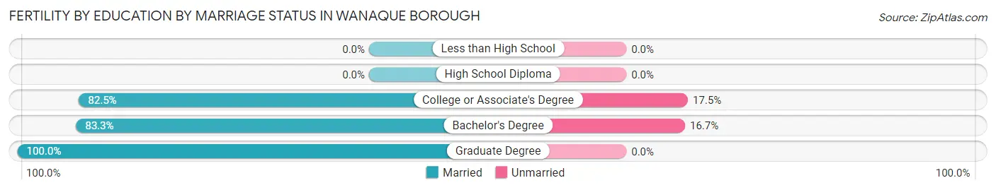 Female Fertility by Education by Marriage Status in Wanaque borough