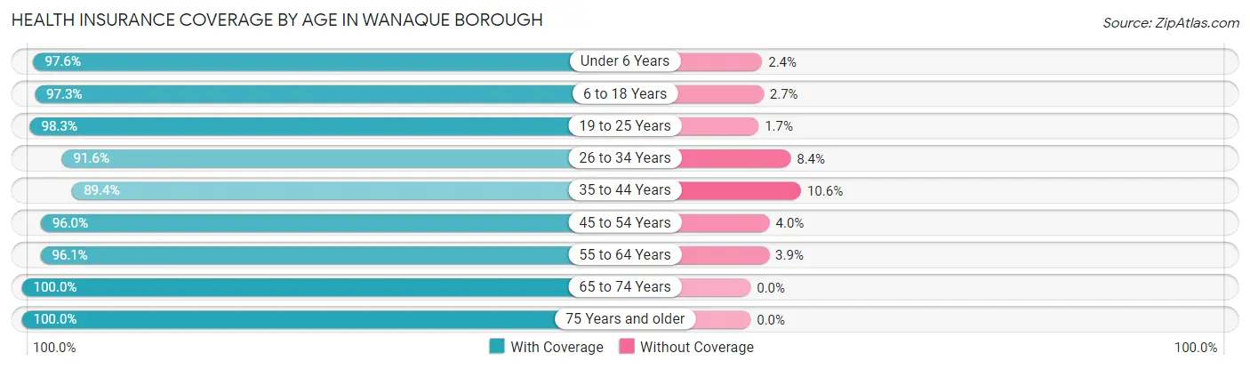 Health Insurance Coverage by Age in Wanaque borough