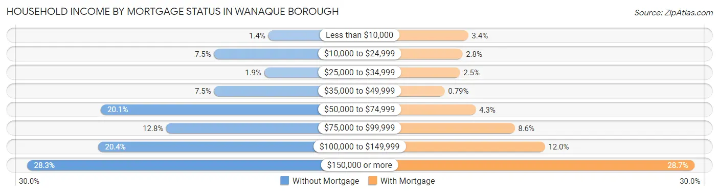 Household Income by Mortgage Status in Wanaque borough