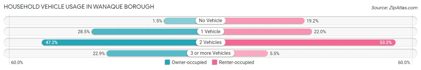 Household Vehicle Usage in Wanaque borough