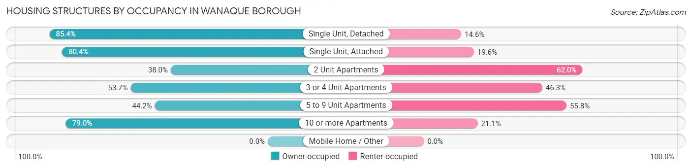 Housing Structures by Occupancy in Wanaque borough