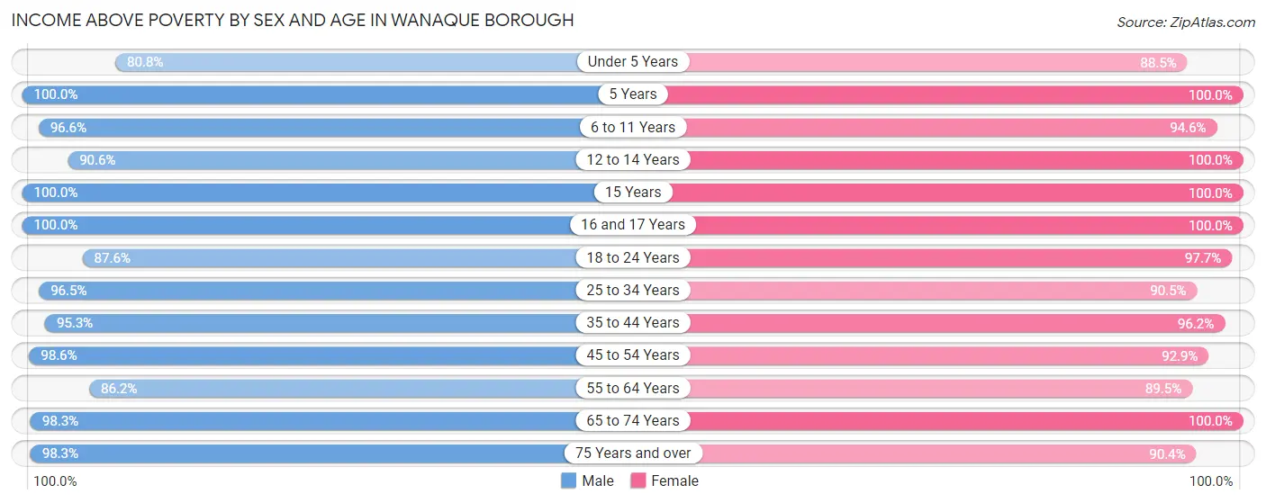 Income Above Poverty by Sex and Age in Wanaque borough