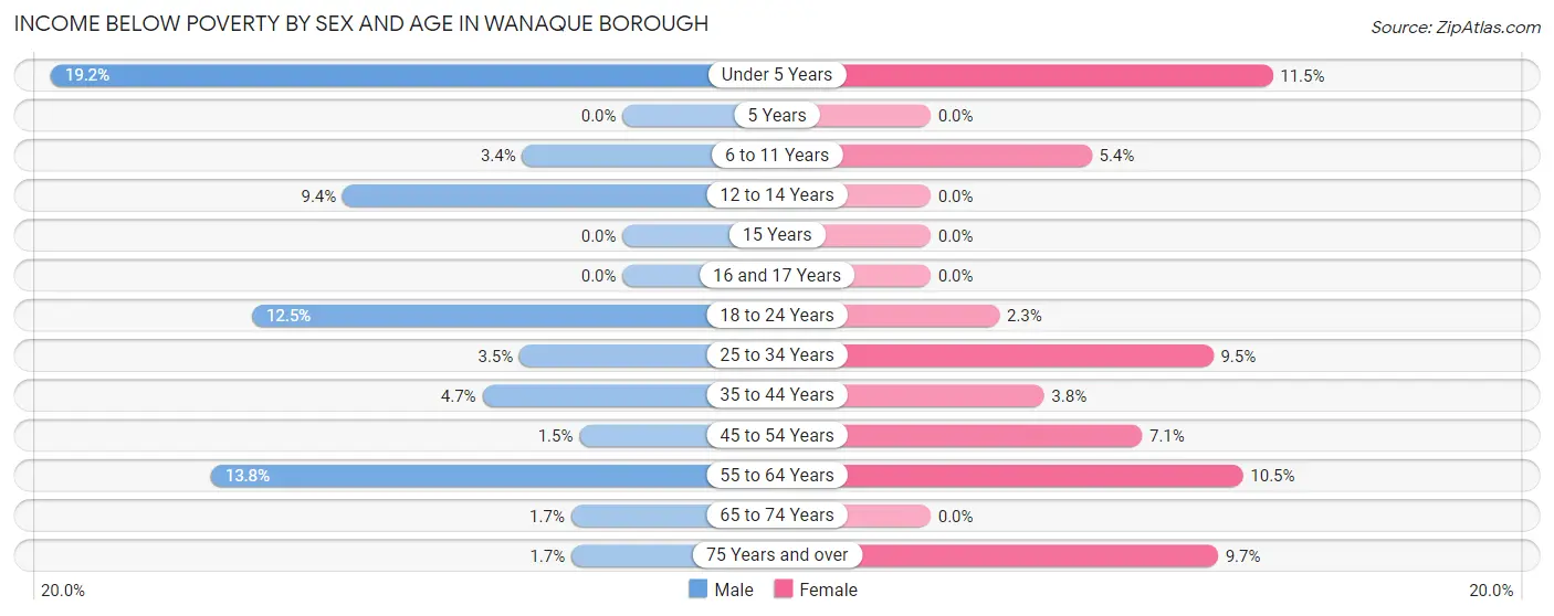 Income Below Poverty by Sex and Age in Wanaque borough