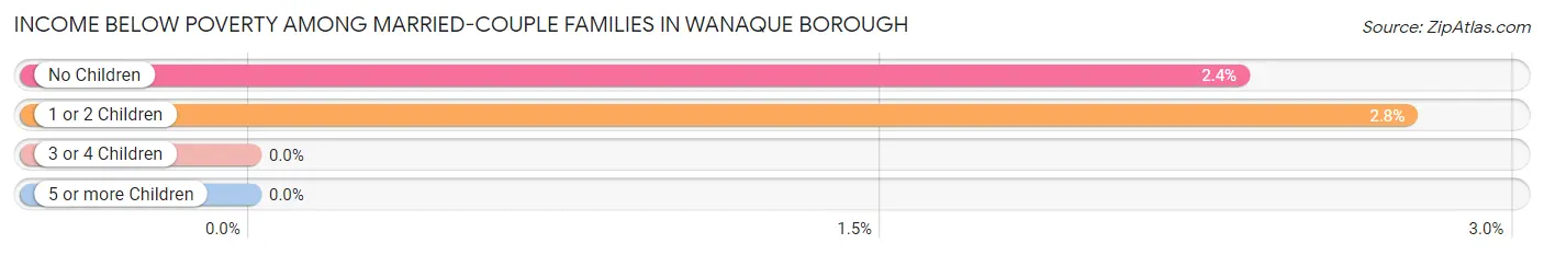 Income Below Poverty Among Married-Couple Families in Wanaque borough