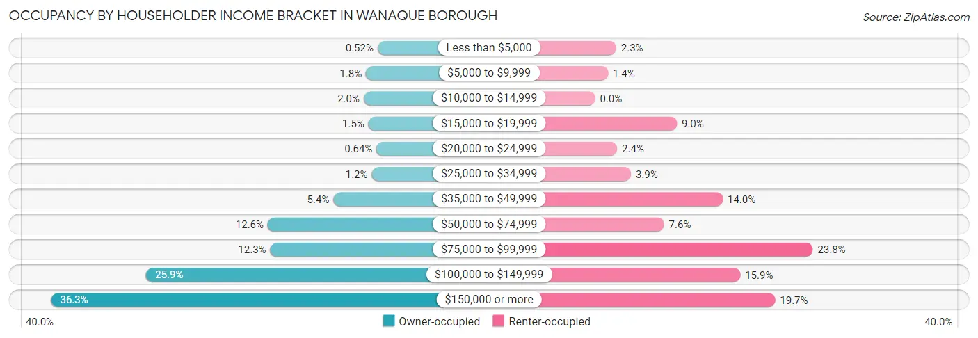 Occupancy by Householder Income Bracket in Wanaque borough