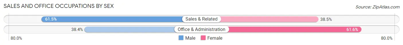 Sales and Office Occupations by Sex in Wanaque borough