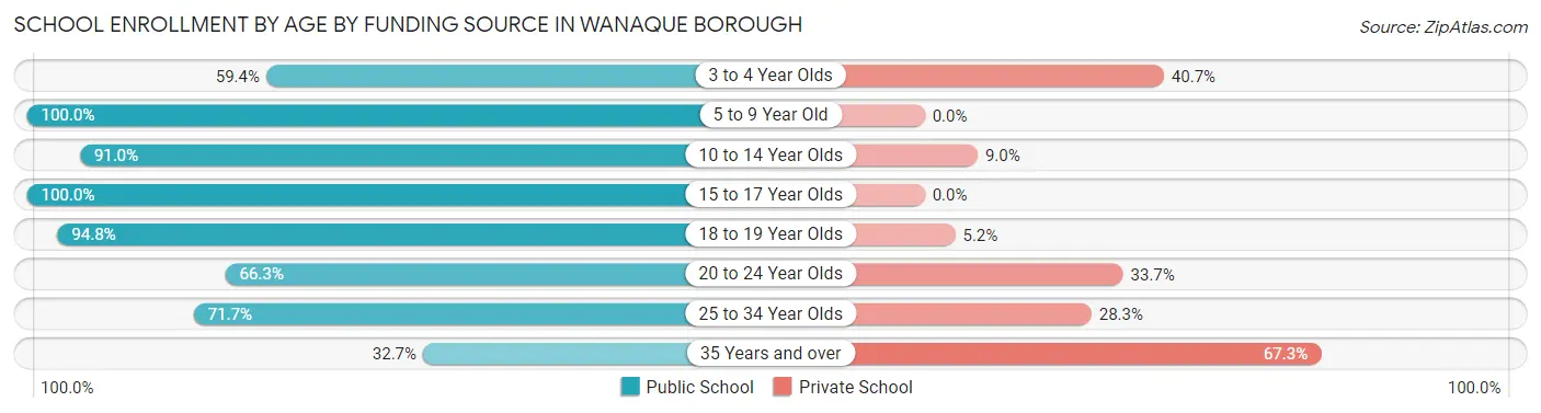 School Enrollment by Age by Funding Source in Wanaque borough