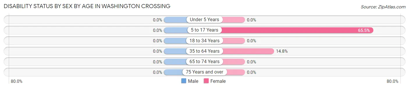 Disability Status by Sex by Age in Washington Crossing