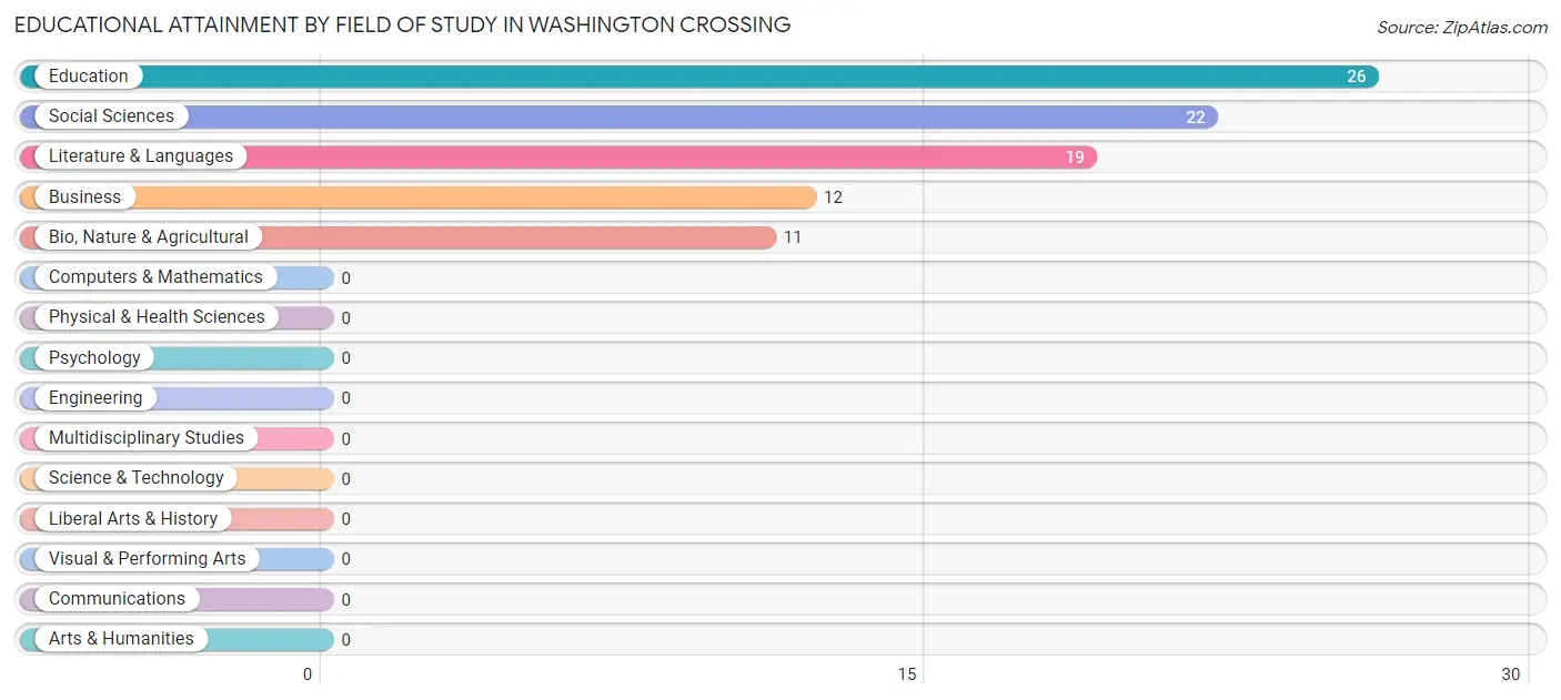 Educational Attainment by Field of Study in Washington Crossing