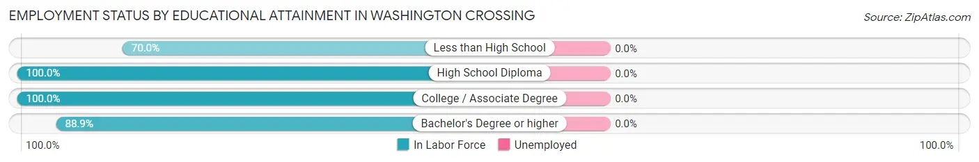 Employment Status by Educational Attainment in Washington Crossing