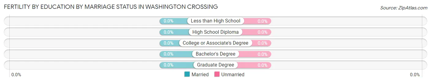 Female Fertility by Education by Marriage Status in Washington Crossing