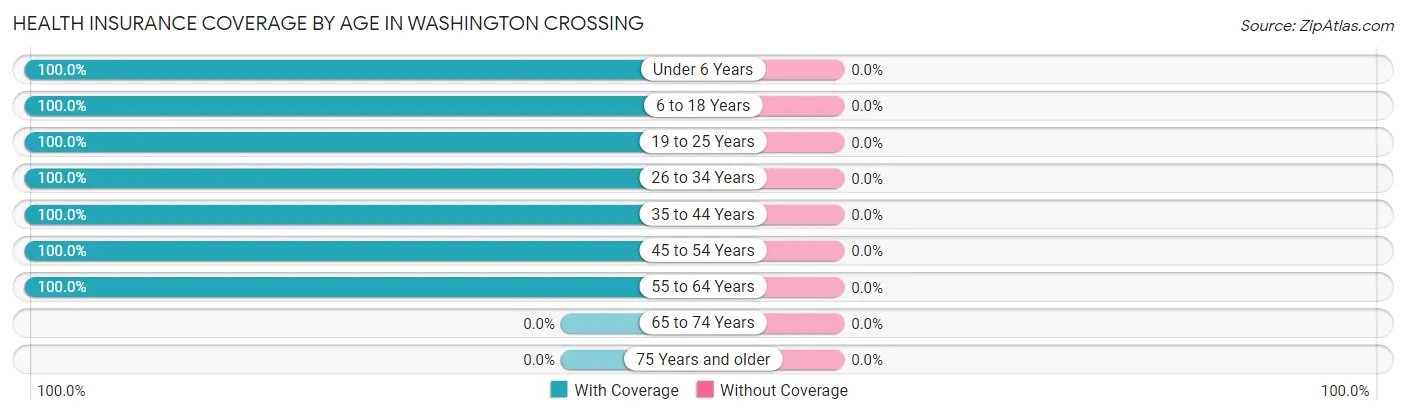 Health Insurance Coverage by Age in Washington Crossing