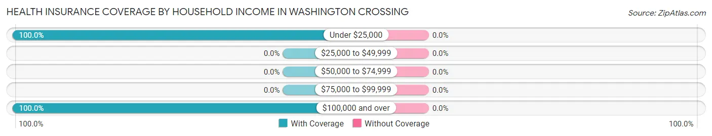 Health Insurance Coverage by Household Income in Washington Crossing