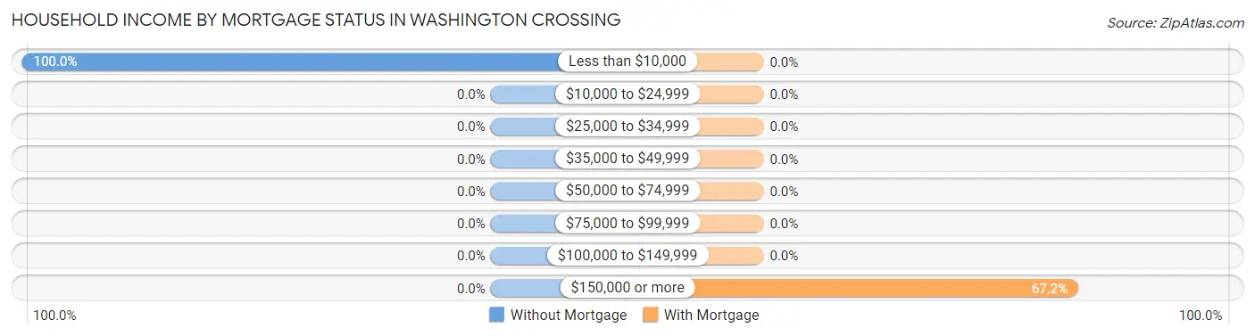Household Income by Mortgage Status in Washington Crossing
