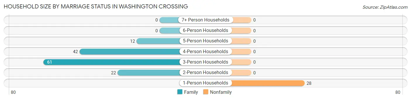 Household Size by Marriage Status in Washington Crossing