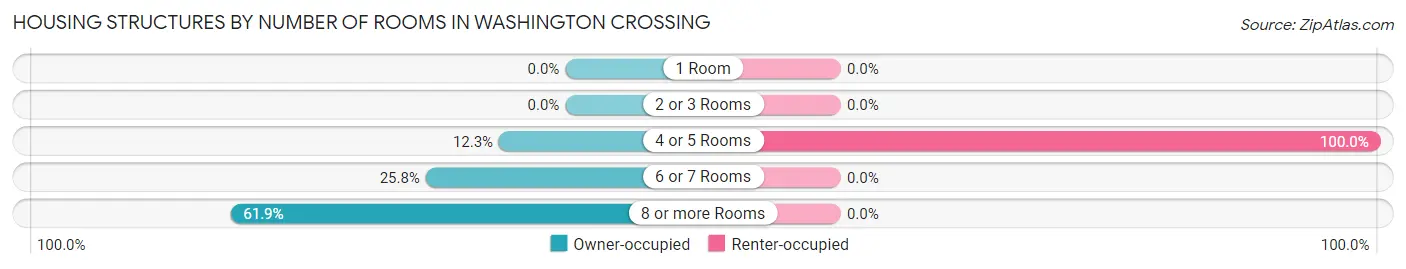 Housing Structures by Number of Rooms in Washington Crossing