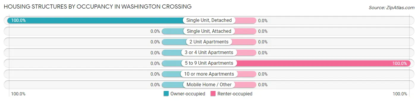 Housing Structures by Occupancy in Washington Crossing