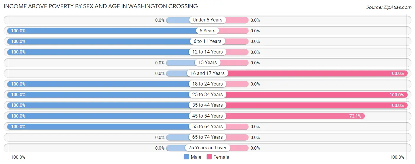 Income Above Poverty by Sex and Age in Washington Crossing
