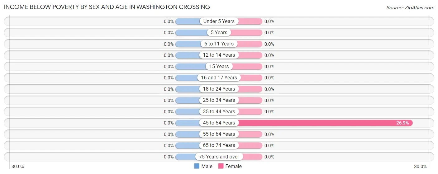 Income Below Poverty by Sex and Age in Washington Crossing