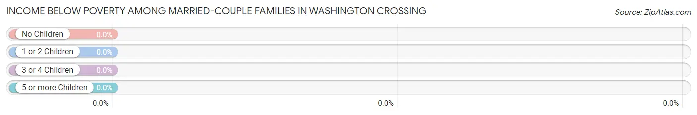 Income Below Poverty Among Married-Couple Families in Washington Crossing
