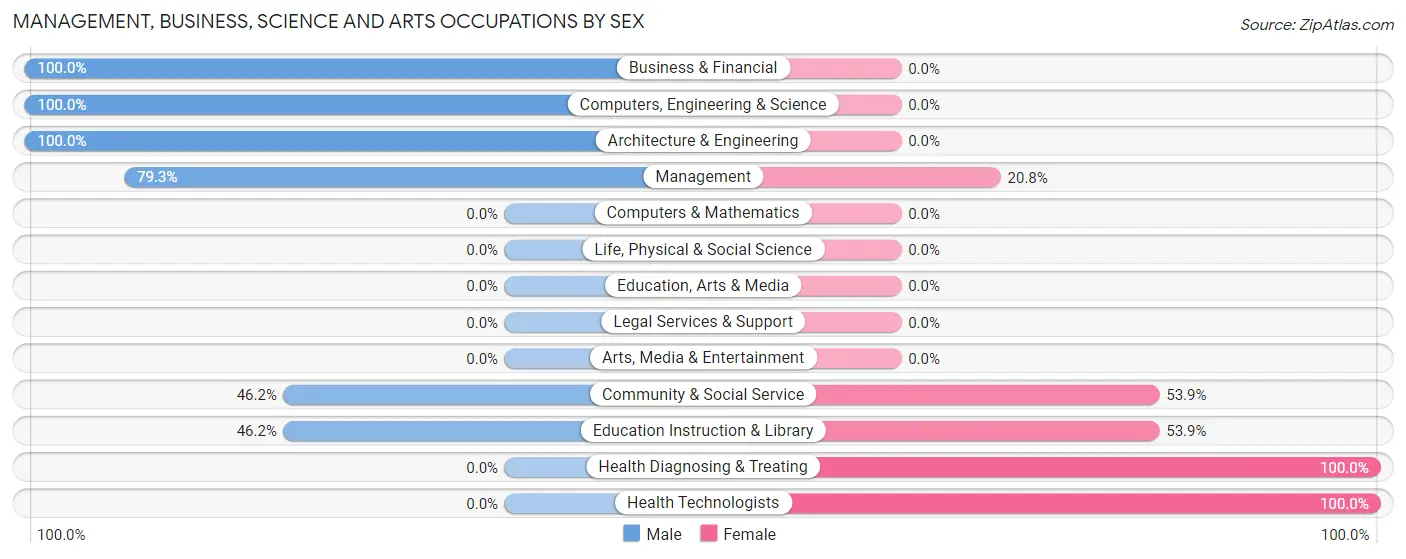 Management, Business, Science and Arts Occupations by Sex in Washington Crossing